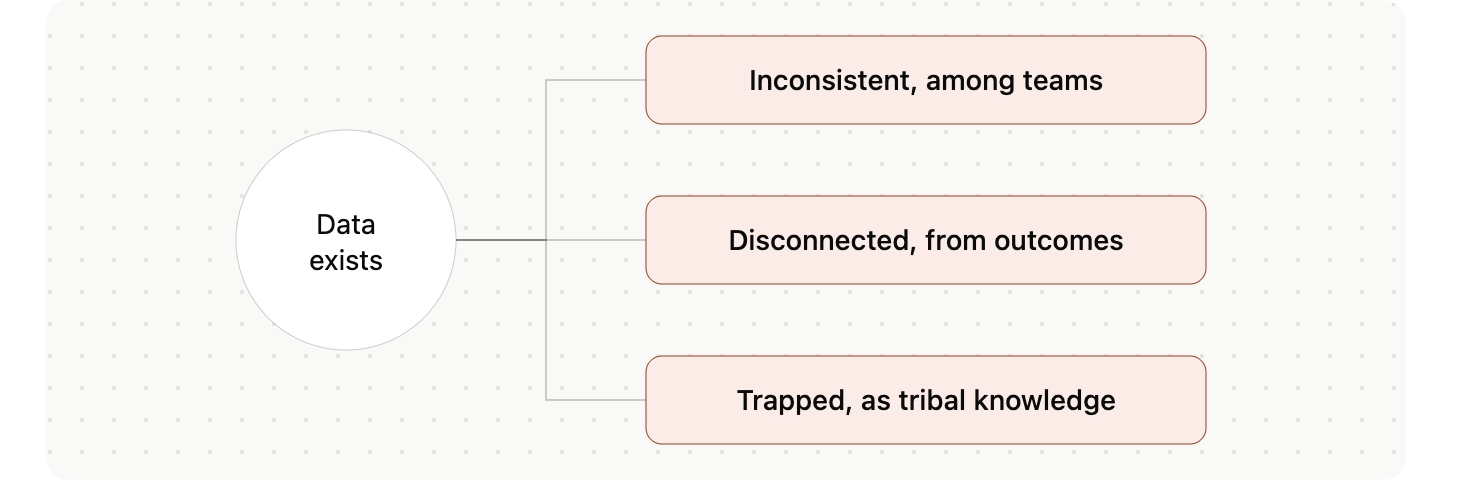 Diagram showing that even when data exists, it is inconsistent among teams, disconnected from outcomes, and trapped as tribal knowledge.