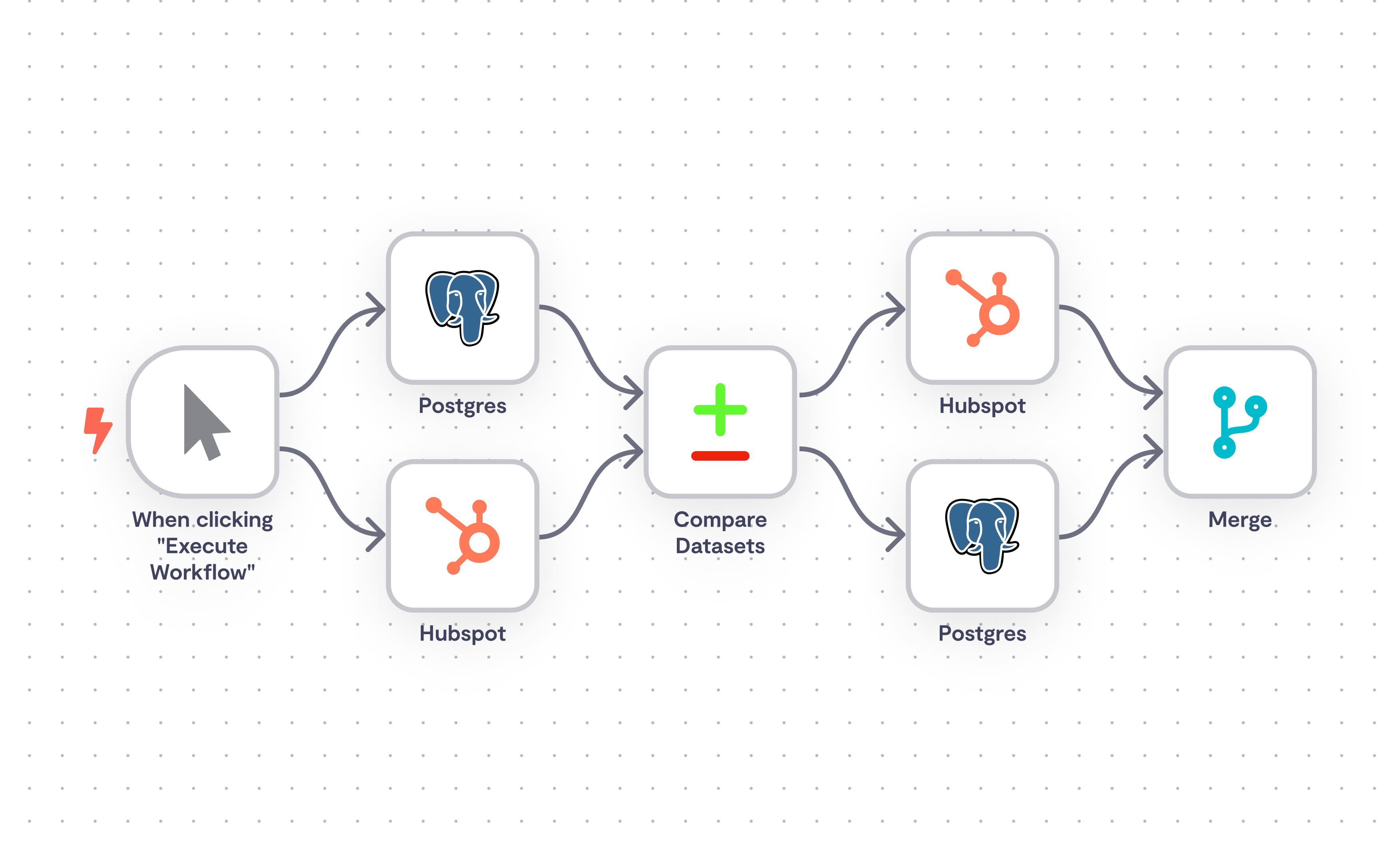 Visual workflow diagram showing data integration between Postgres and Hubspot with comparison and merge steps