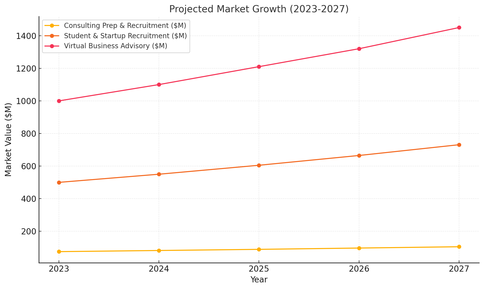 Graph showing projected market growth from 2023 to 2027 for Hawl Technologies' three main product segments