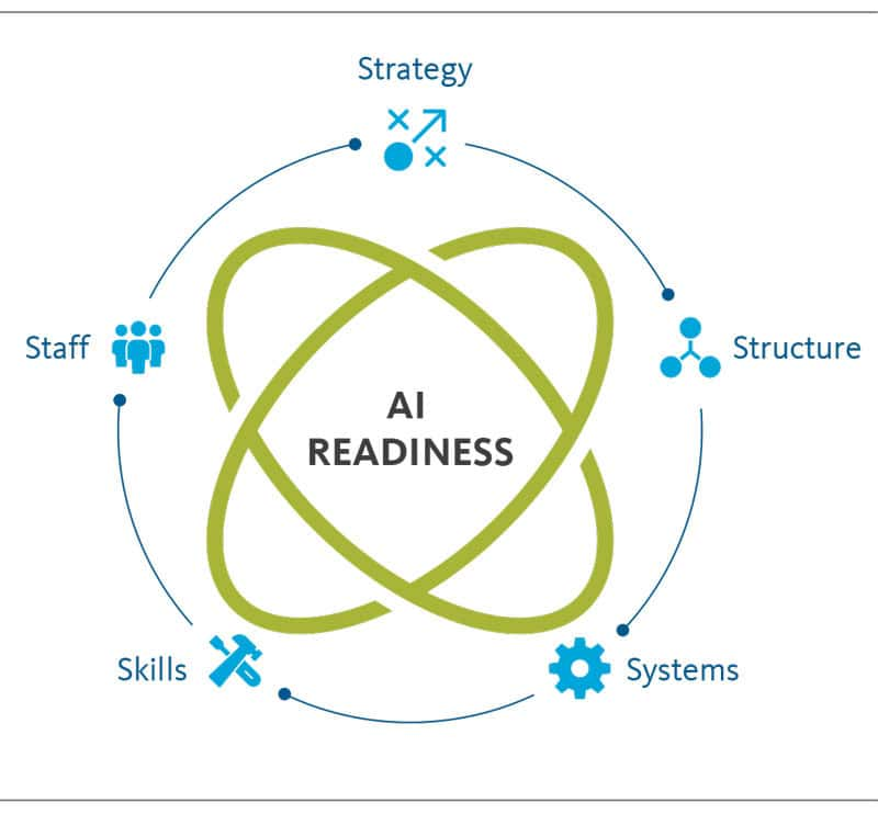 AI Readiness Assessment