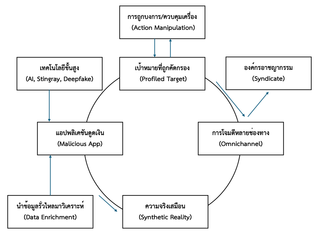 แบบจำลองวิธีการการโจมตีด้วยวิศวกรรมสังคม ปี 2567 แสดงกระบวนการโจมตีแบบวงกลม