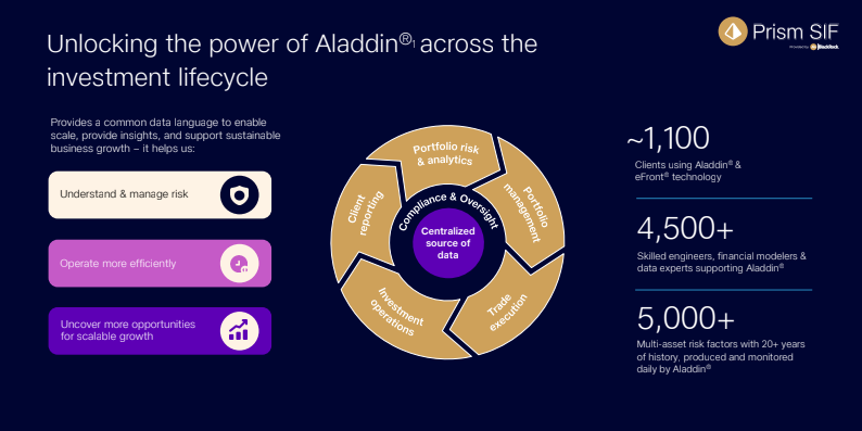Unlocking the power of Aladdin across the investment lifecycle - 1,100+ clients using Aladdin