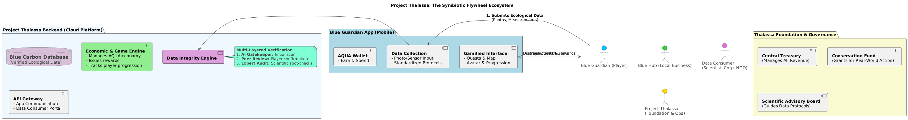 Project Thalassa Symbiotic Flywheel Ecosystem showing the interconnected components of the platform architecture