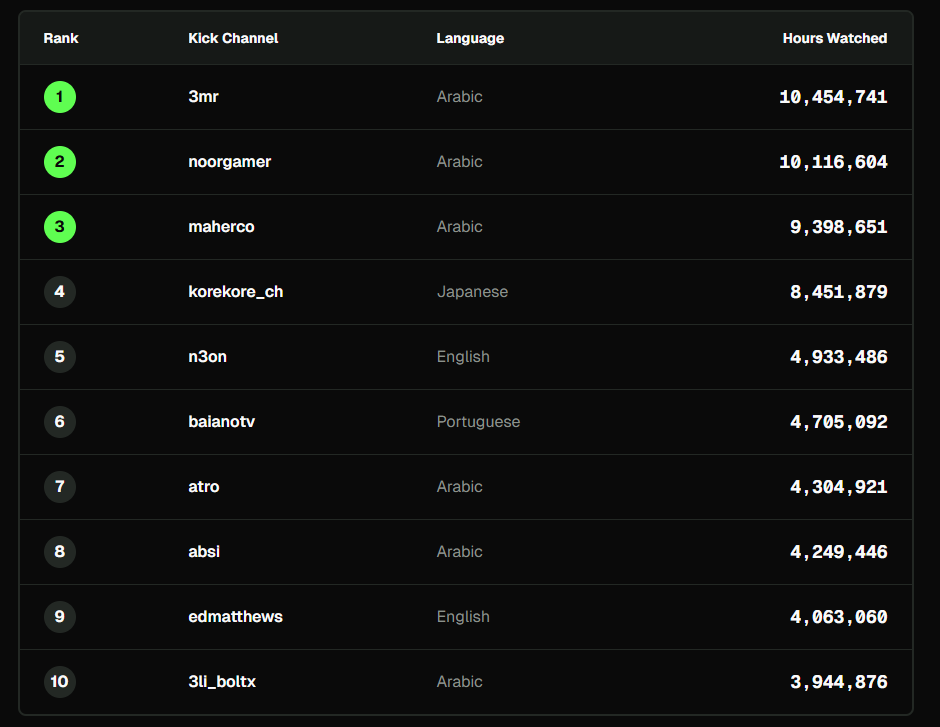 Top 10 most watched Kick streamers in April 2026 — KickRanker data