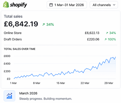 Shopify £6,842.19 - March 2026