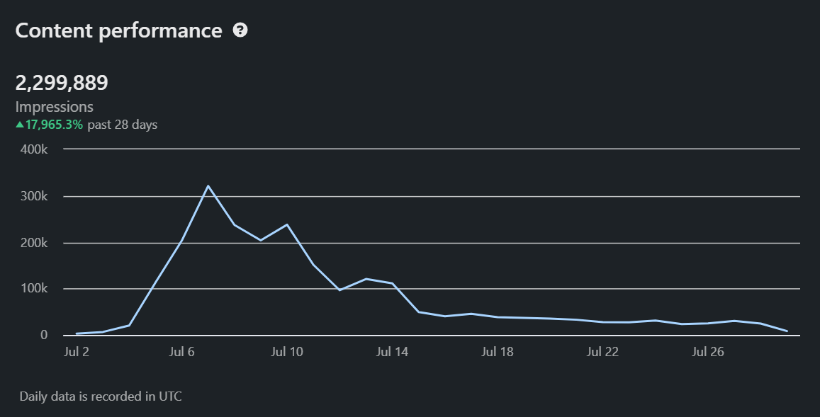 LinkedIn content performance graph showing inconsistent growth