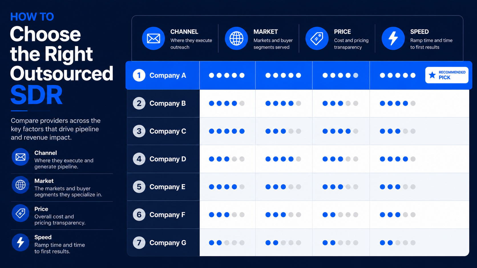 How to Choose the Right Outsourced SDR — comparison of 7 companies rated across Channel, Market, Price, and Speed using dot scores; Company A highlighted as the recommended pick with the highest ratings across all four criteria