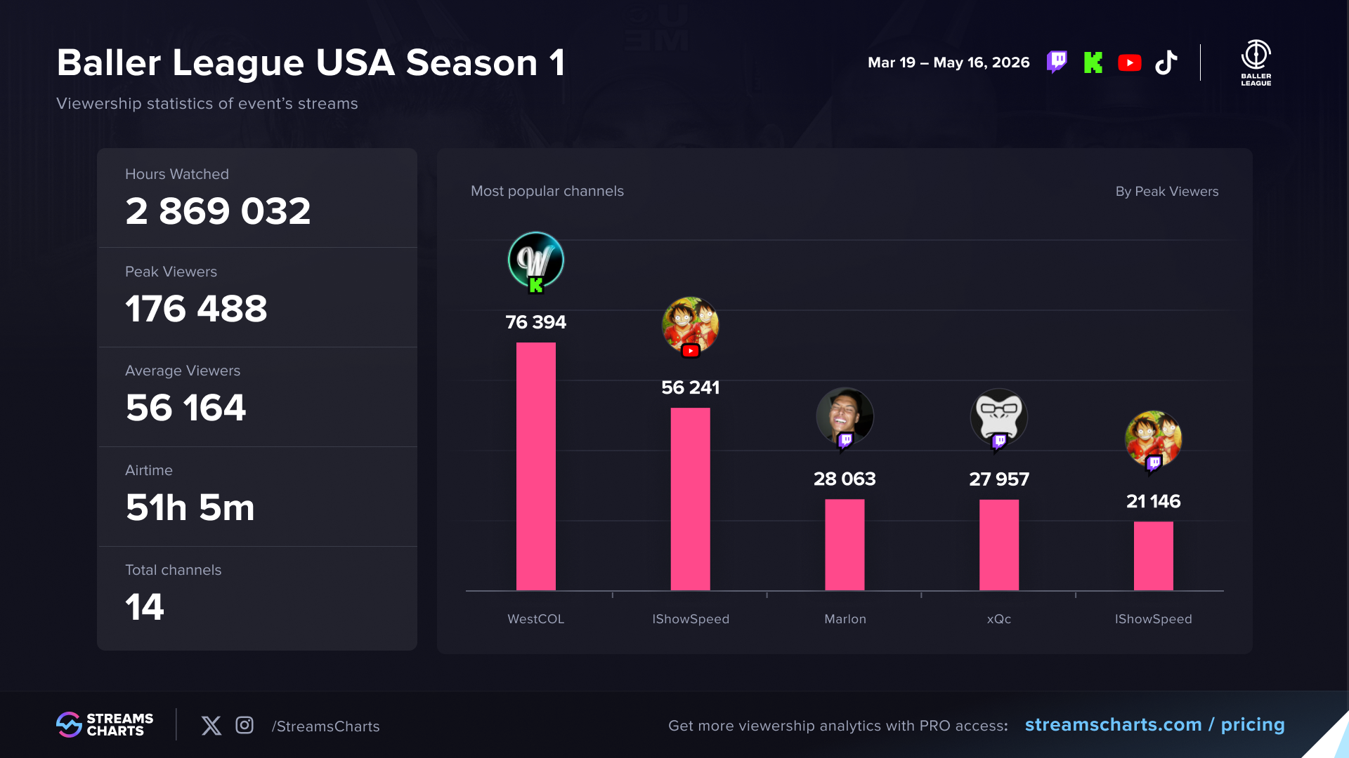 Baller League USA Season 1 viewership statistics from Streams Charts — 176,488 peak viewers, 2,869,032 hours watched, 14 channels