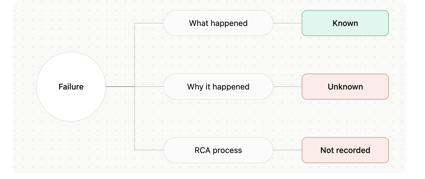Diagram showing a failure branching into three outcomes: what happened is known, why it happened is unknown, and the RCA process is not recorded.