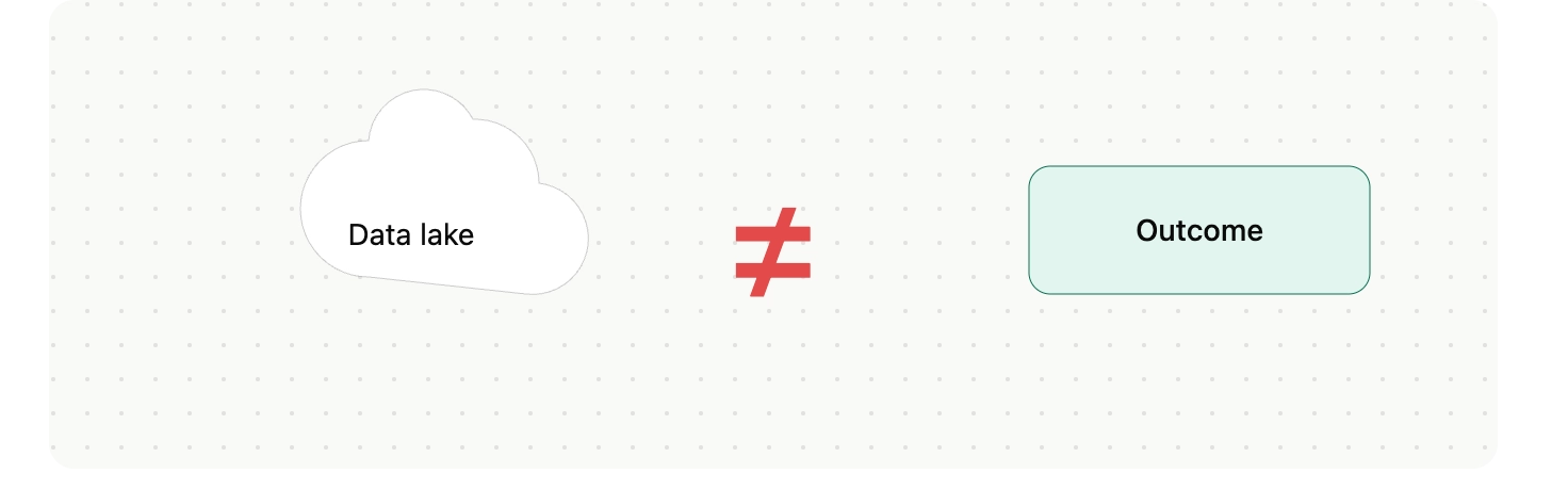 Diagram showing that a data lake does not equal an outcome.