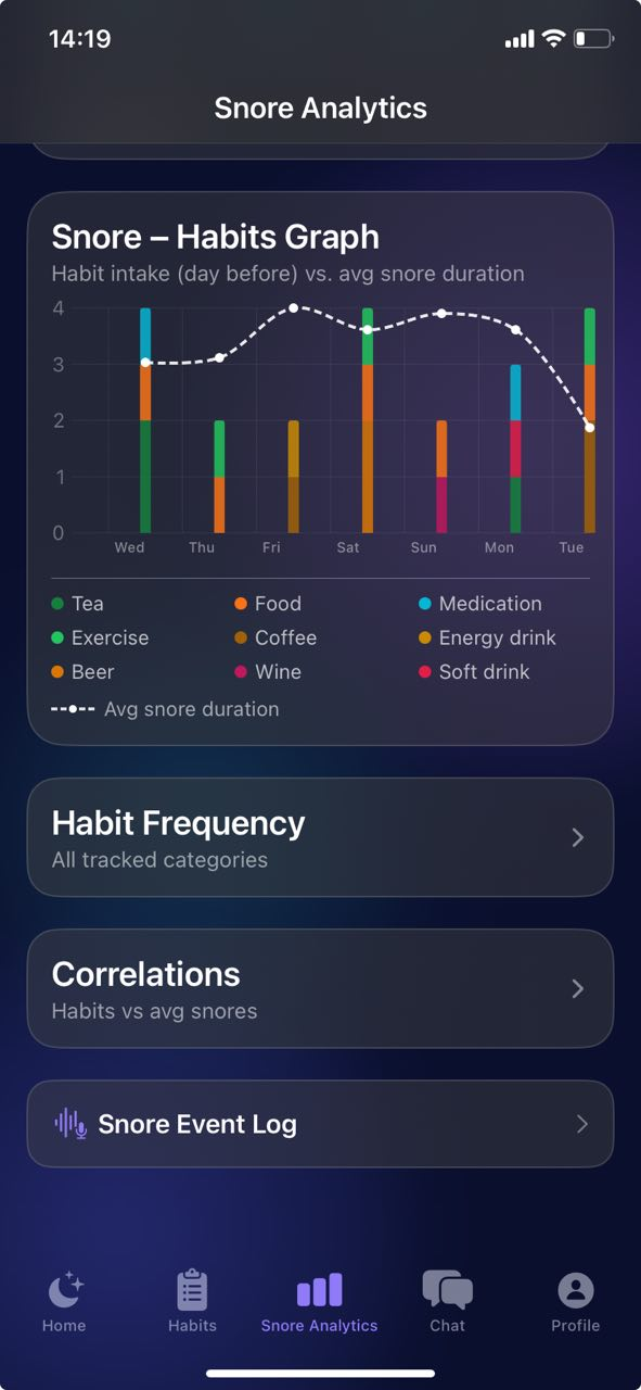 Habit Correlation
