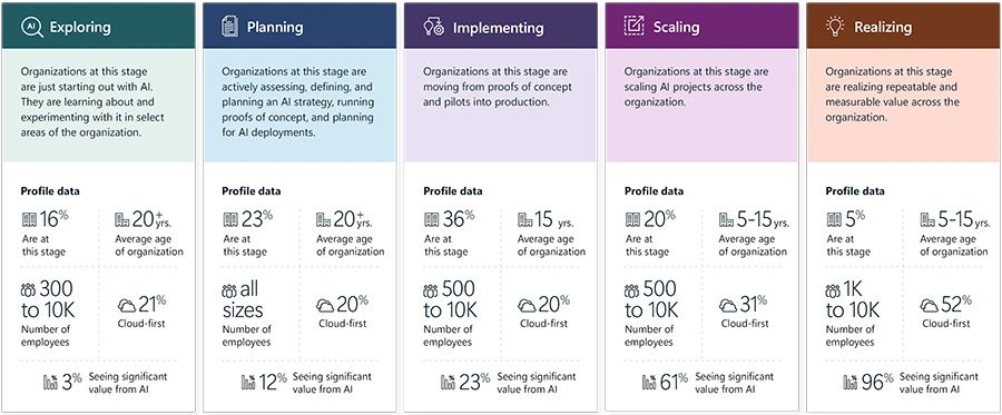 AI Roadmap Development