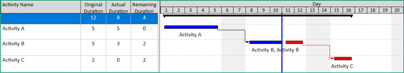 Gantt chart showing Original Duration, Actual Duration, and Remaining Duration for Activities A, B, and C