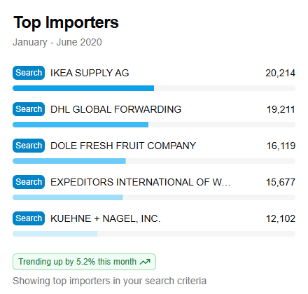 Top Importers Statistics