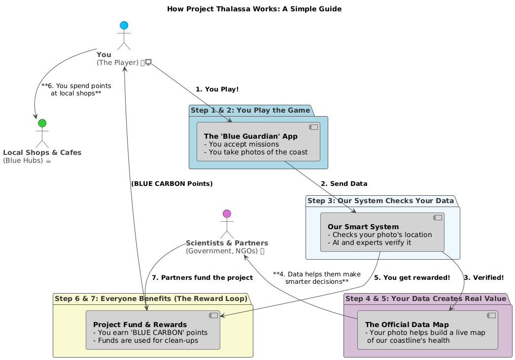 How Project Thalassa Works: A Simple Guide showing the 7-step user journey from playing the Blue Guardian app to earning rewards