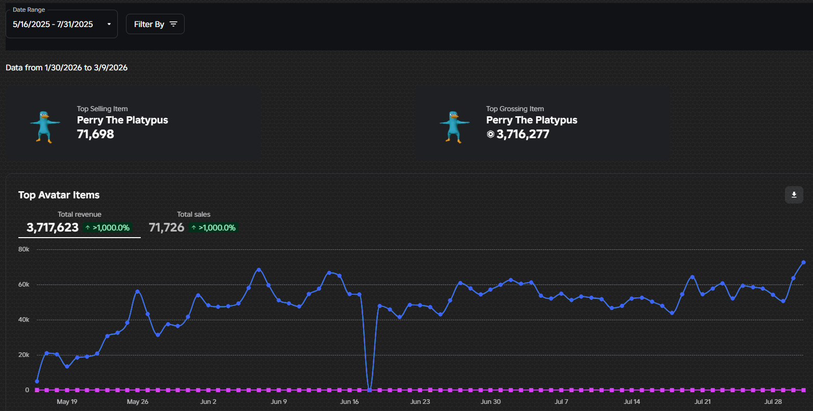 Perry The Platypus UGC Analytics - 71,698 sales, 3,716,277 Robux revenue