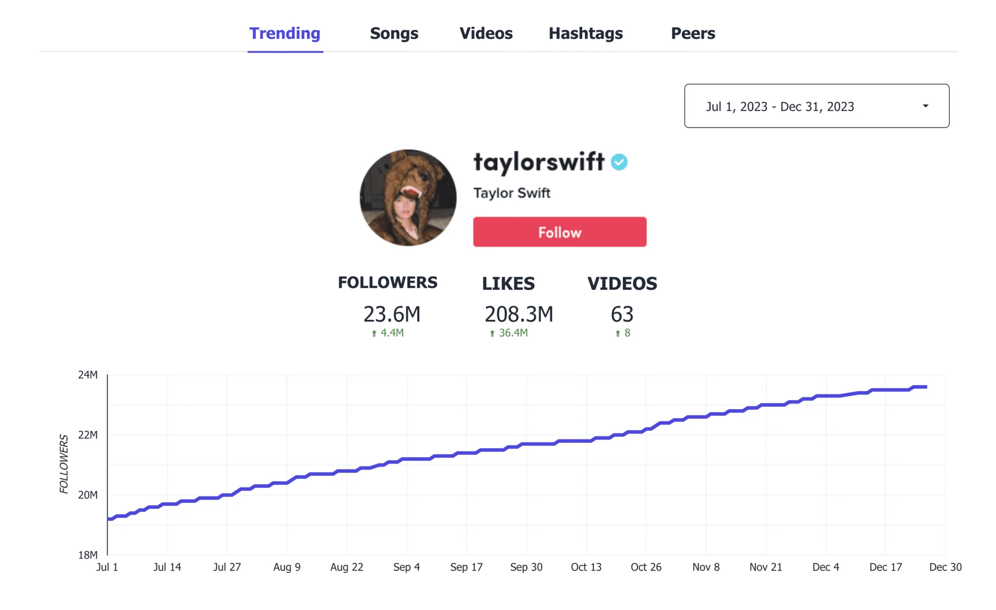 Pentos TikTok analytics dashboard showing a creator profile with followers, likes, videos count and follower growth chart