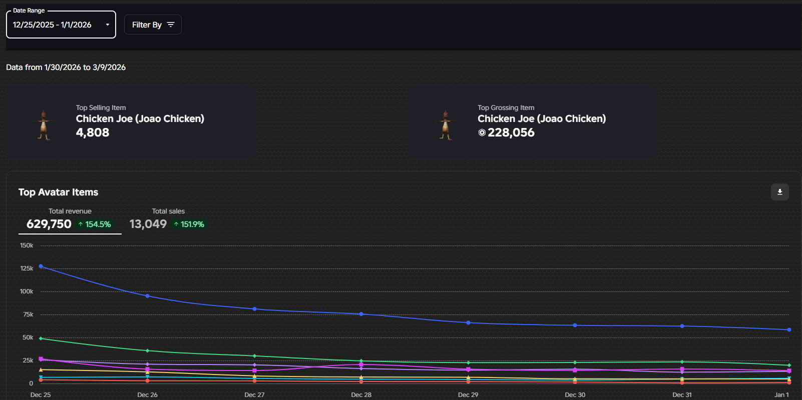Chicken Joe UGC Analytics - 4,808 sales, 228,056 Robux revenue