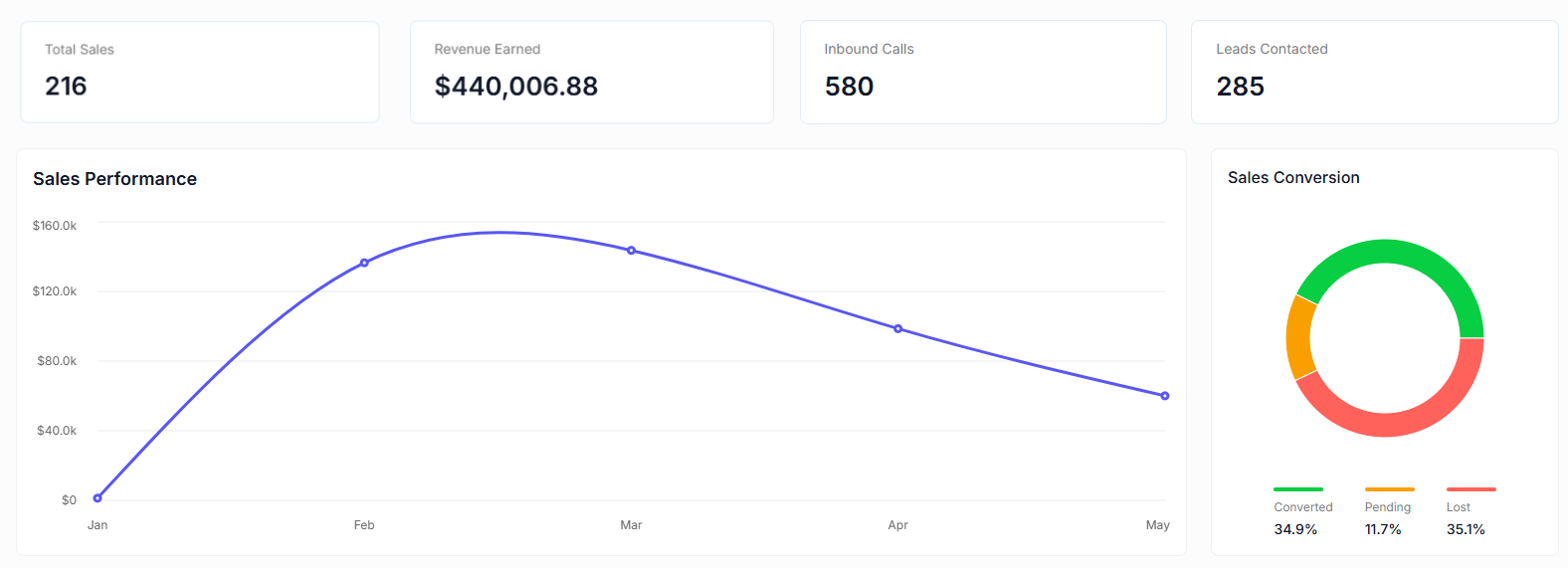Vector dashboard showing sales performance metrics, revenue tracking, and conversion analytics
