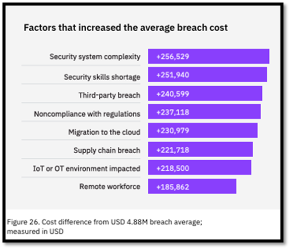 Factors that increased the average breach cost, highlighting security skills shortage