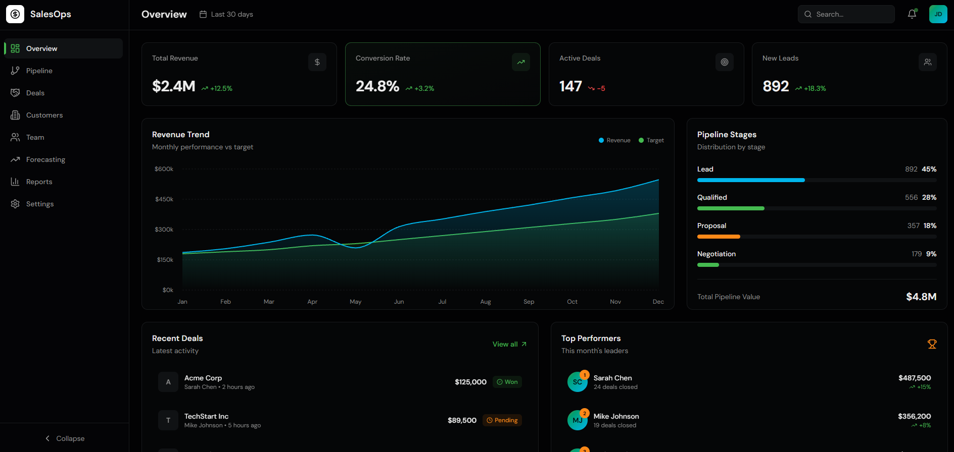 Скриншот проекта SalesOps Dashboard