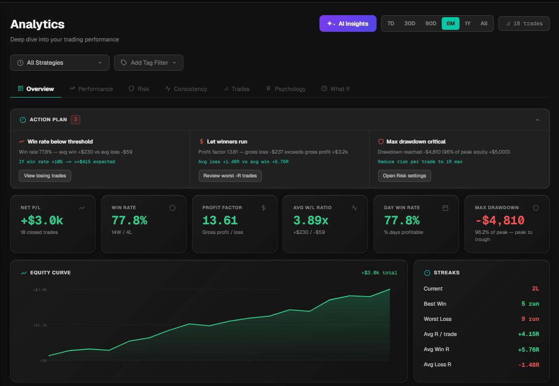 CoreStep Advanced Analytics — action plan alerts, 6 KPI cards, equity curve and streaks sidebar