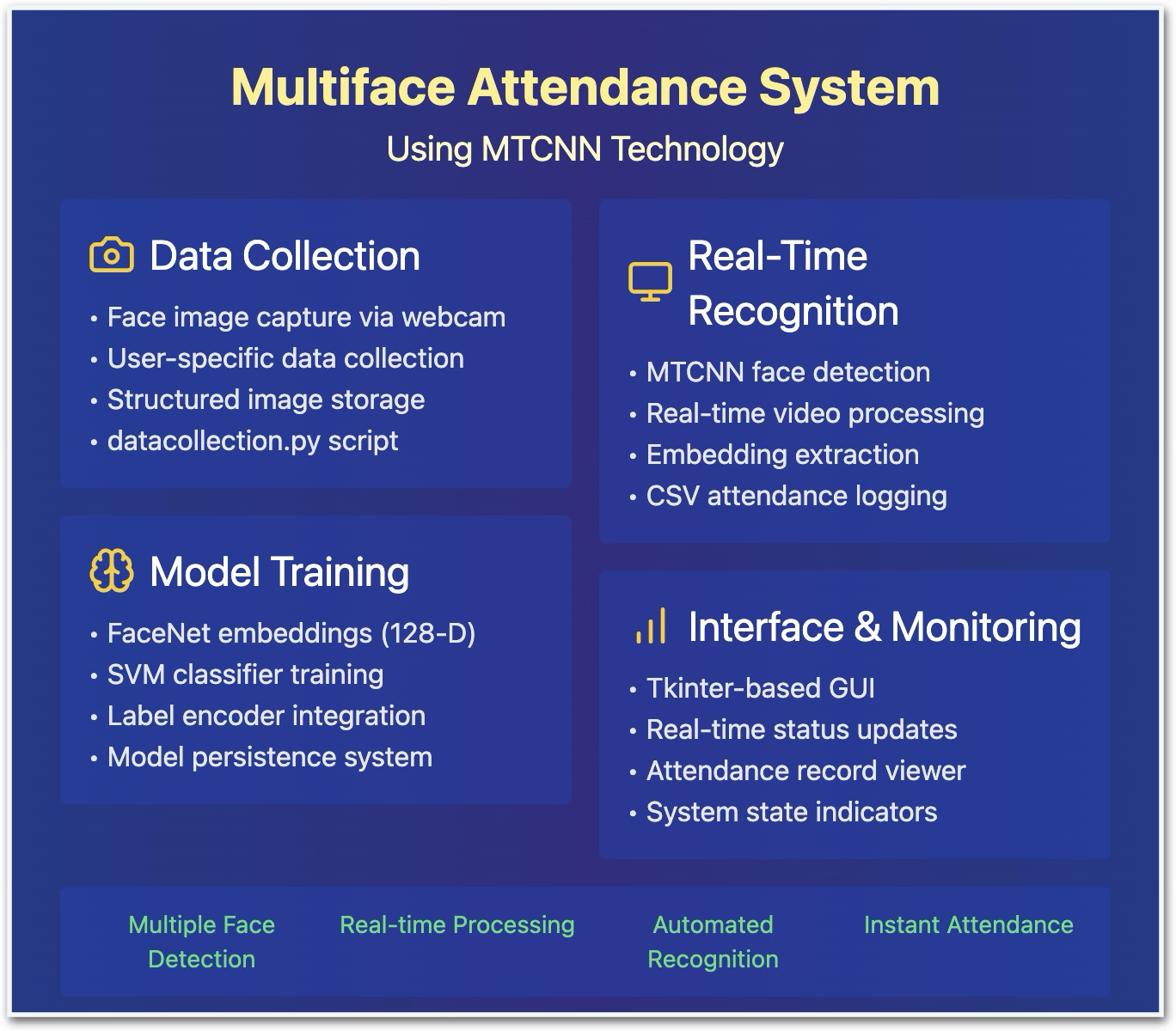 Multiface Attendance System