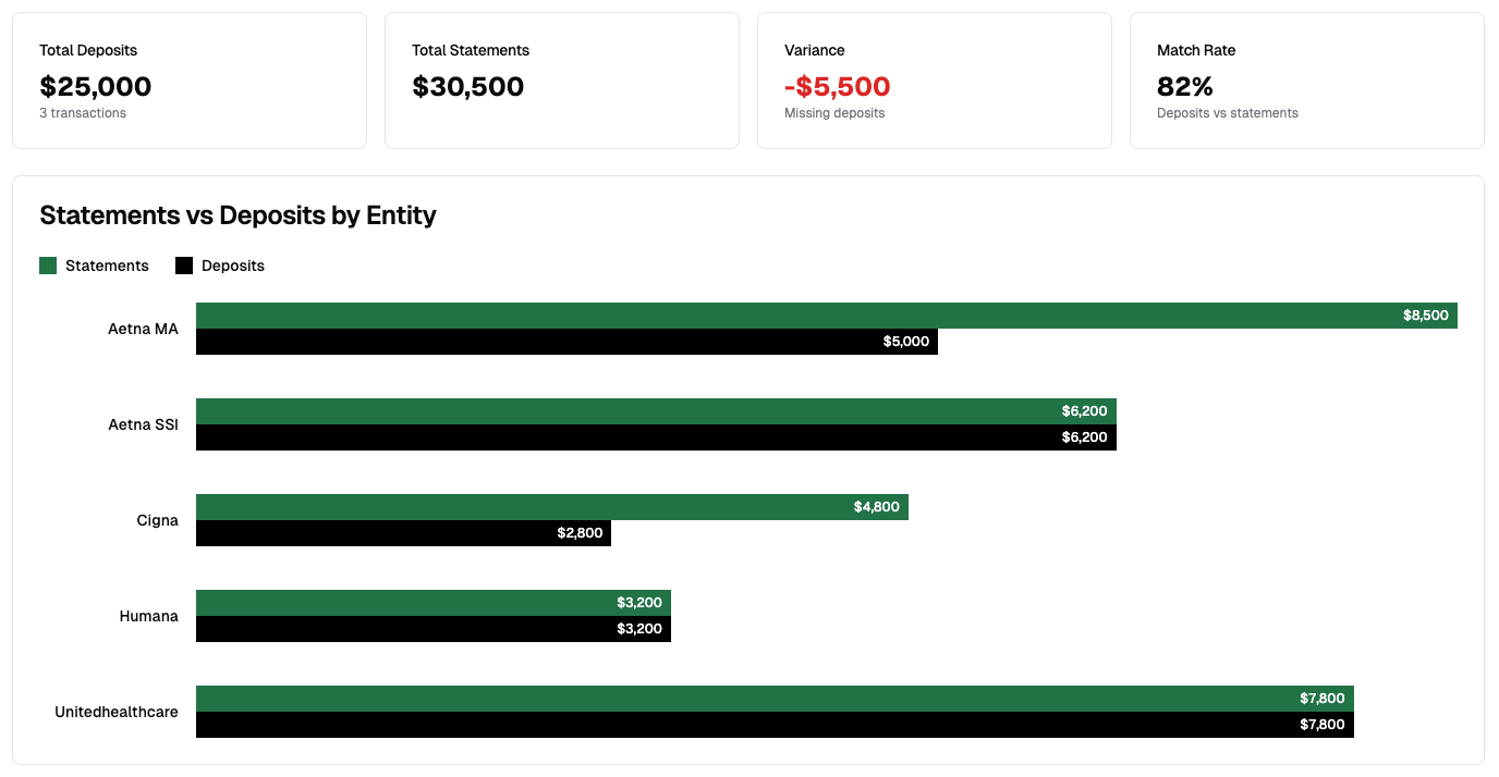 ComTrack Accounting Dashboard showing statements vs deposits comparison