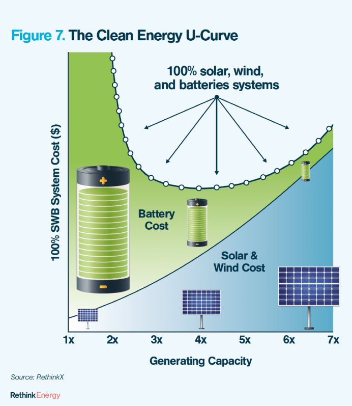 The Clean Energy U-Curve graph showing the relationship between system costs and generating capacity for renewable energy systems