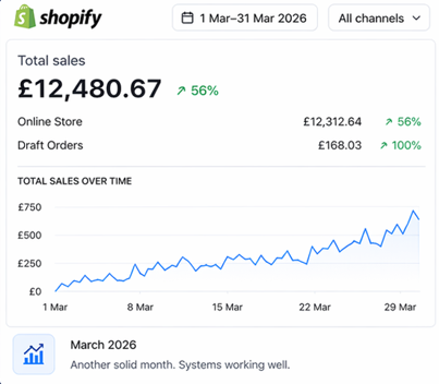 Shopify £12,480.67 - March 2026