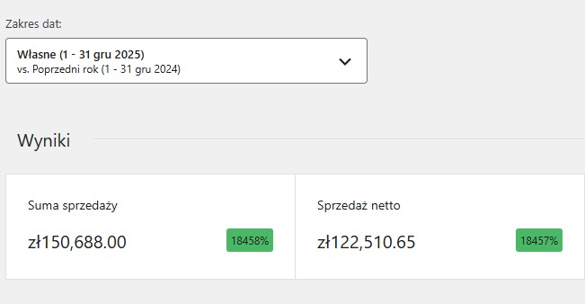 Panel wyników: suma sprzedaży 150 688 zł, sprzedaż netto 122 510,65 zł, wzrost 18 458%