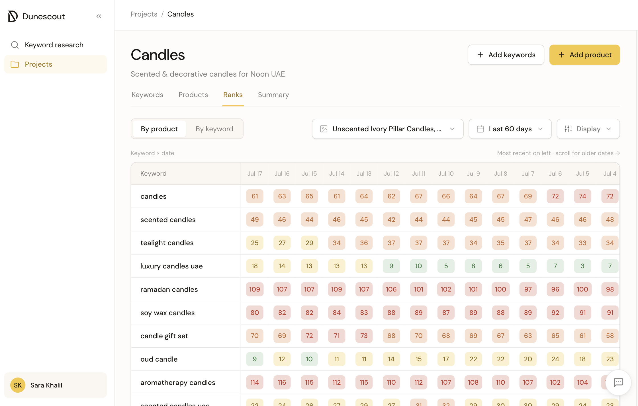 Dunescout Ranks dashboard — a product's ranking history over the last few weeks for one or two keywords.