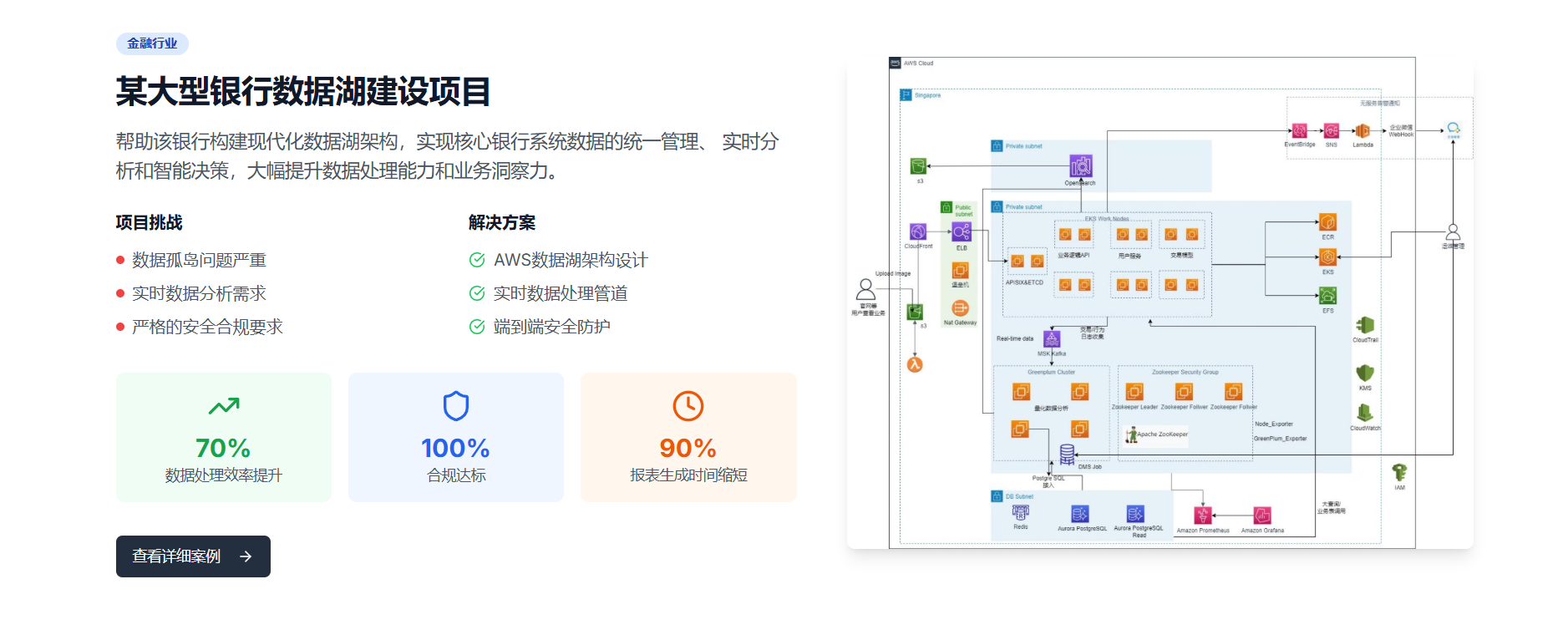 银行数据湖AWS架构图