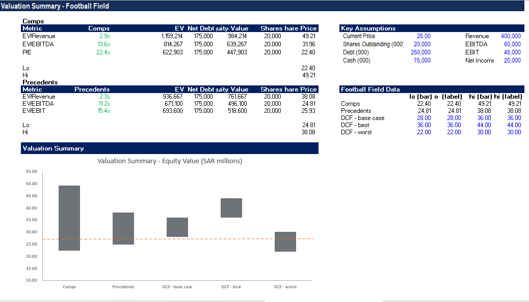 Valuation Summary with Football Field analysis showing comparable companies and DCF valuations