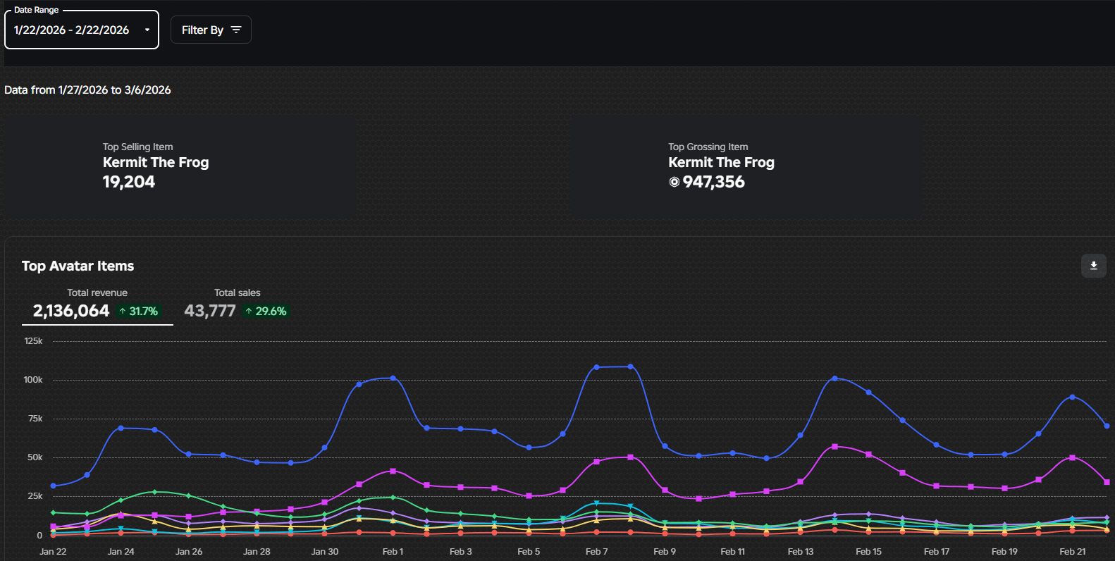 Kermit The Frog UGC Analytics - 19,204 sales, 947,356 Robux revenue