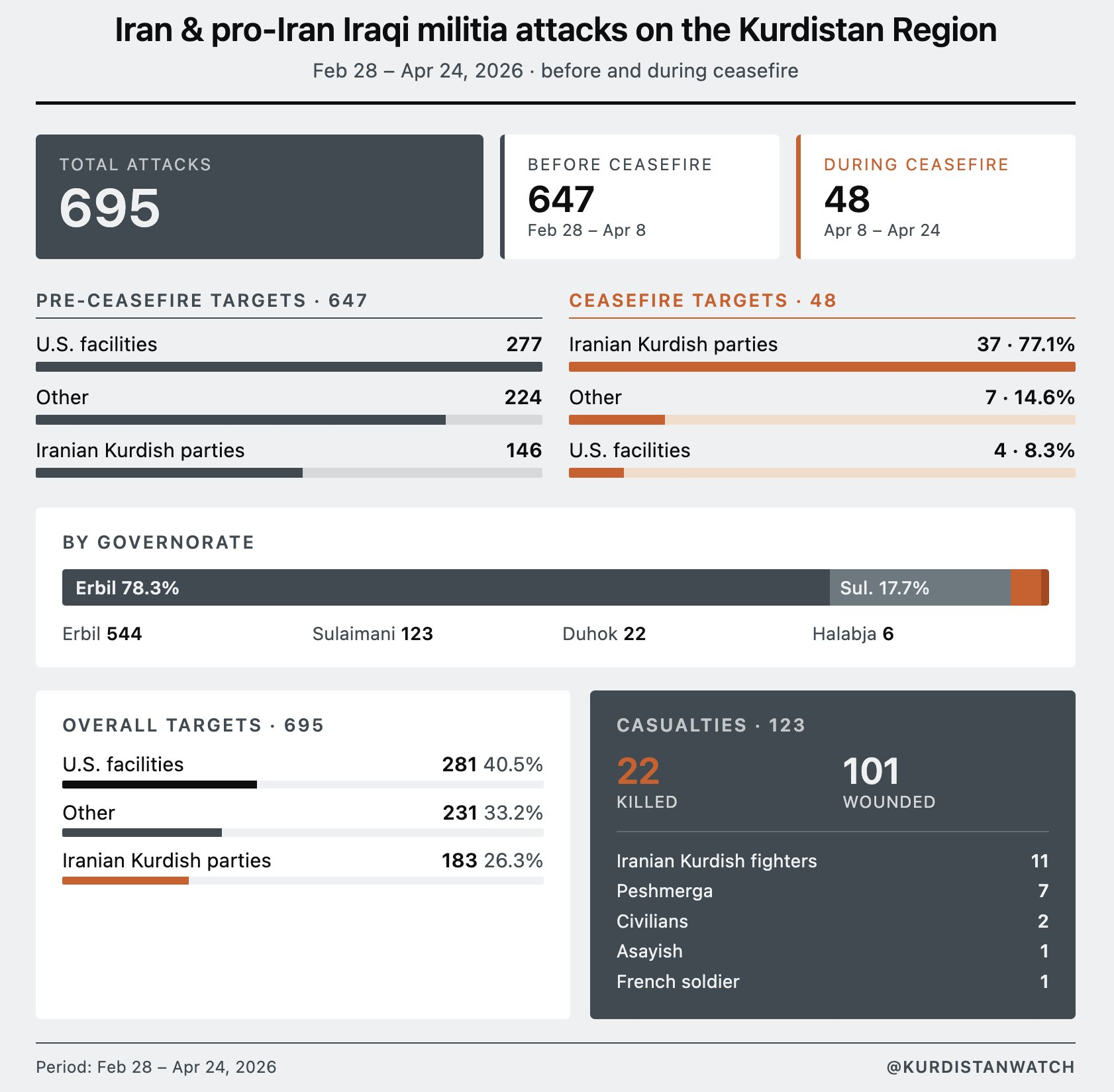 Iran attacks on Kurdistan Region infographic — 695 total attacks, Feb 28 to Apr 24, 2026