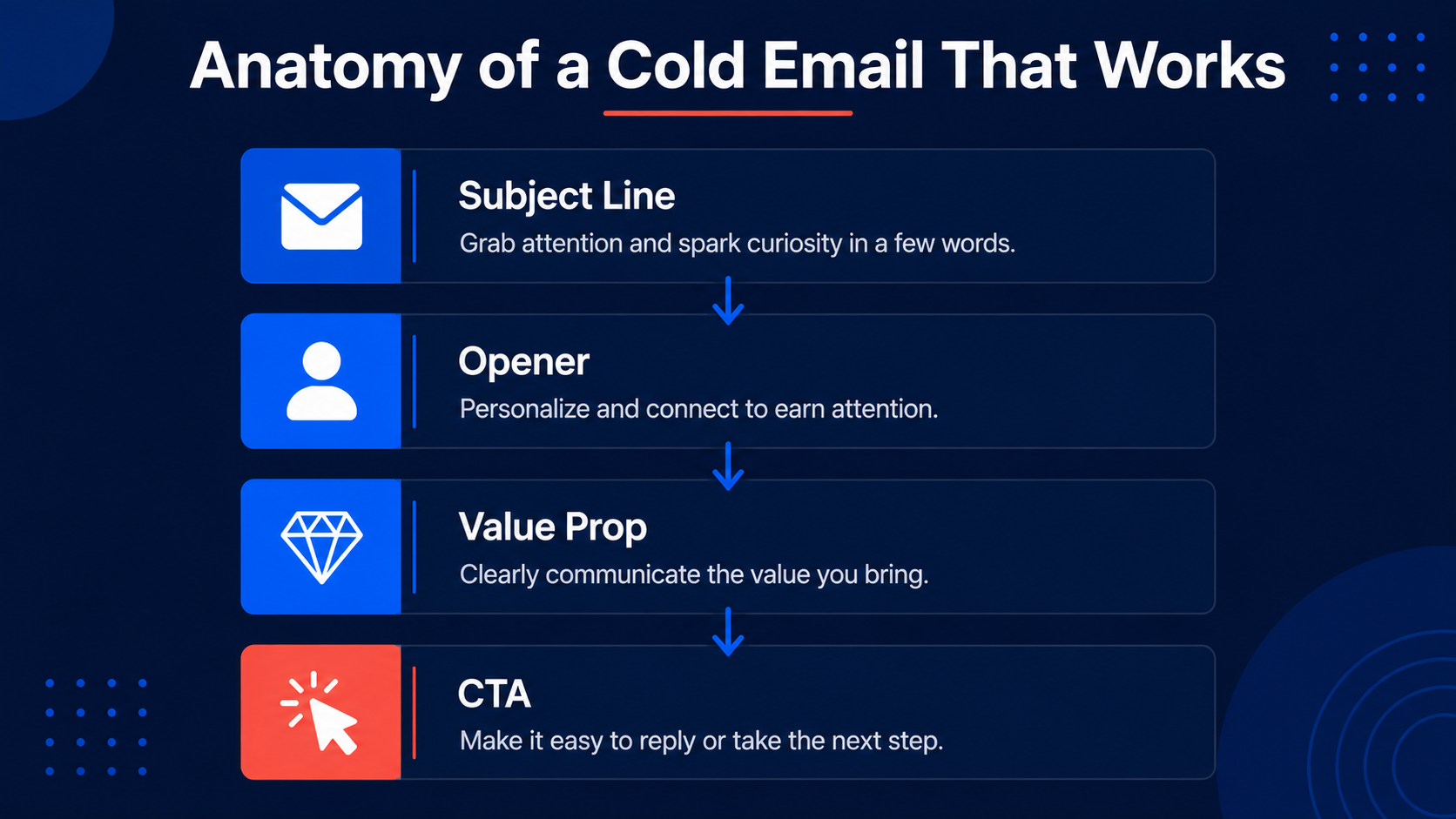 Anatomy of a Cold Email That Works — four sequential steps: Subject Line (grab attention and spark curiosity), Opener (personalize and connect to earn attention), Value Prop (clearly communicate the value you bring), CTA (make it easy to reply or take the next step)