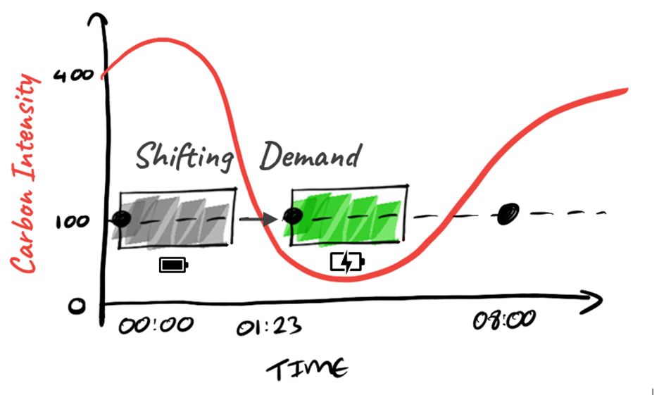Carbon-Aware Computing cover diagram