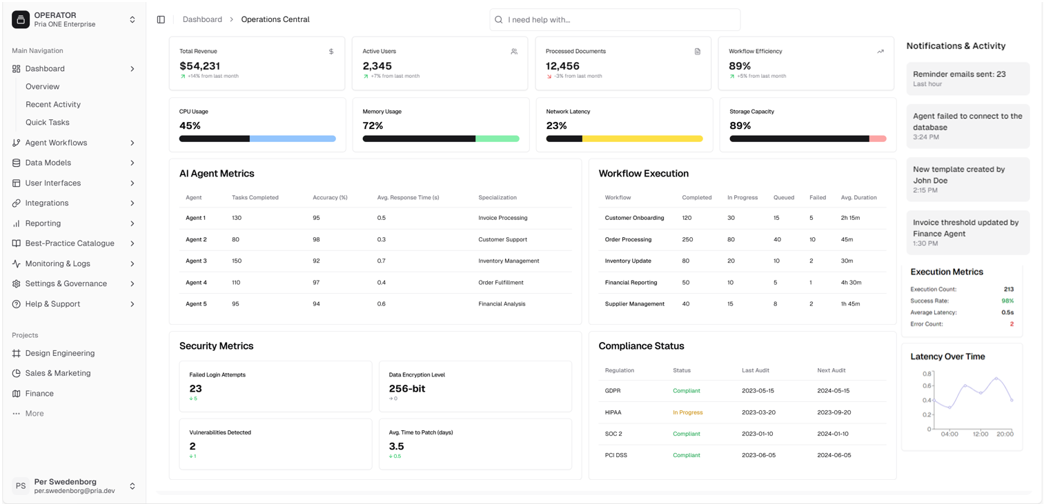 PRIA Operations Central Dashboard showing real-time metrics, AI agent performance, workflow execution, and compliance status