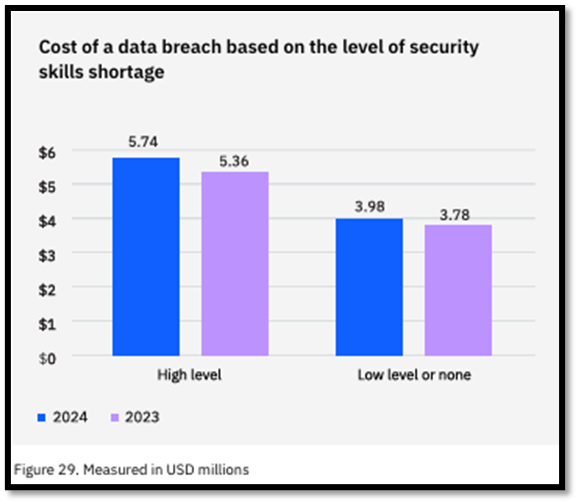 Cost based on security skills shortage showing high level at $5.74M vs low level at $3.78M