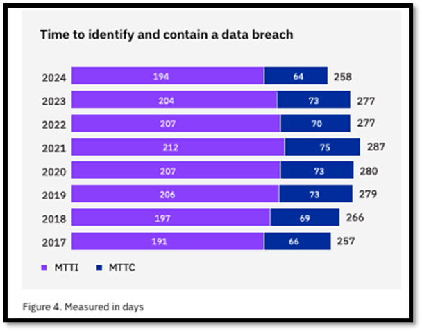 Time to identify and contain a data breach showing mean time to identify versus mean time to contain