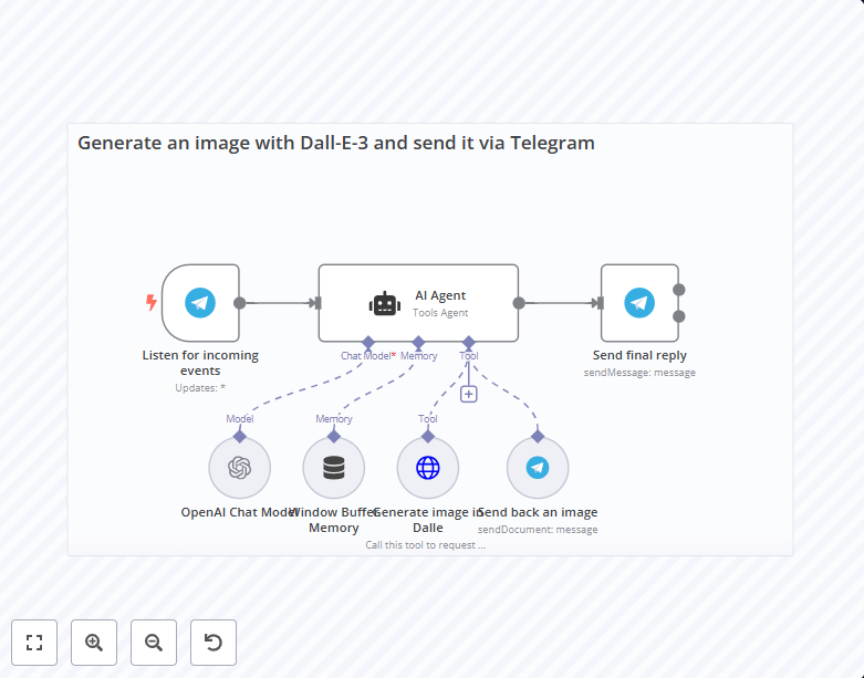 DALL-E Telegram Bot Workflow