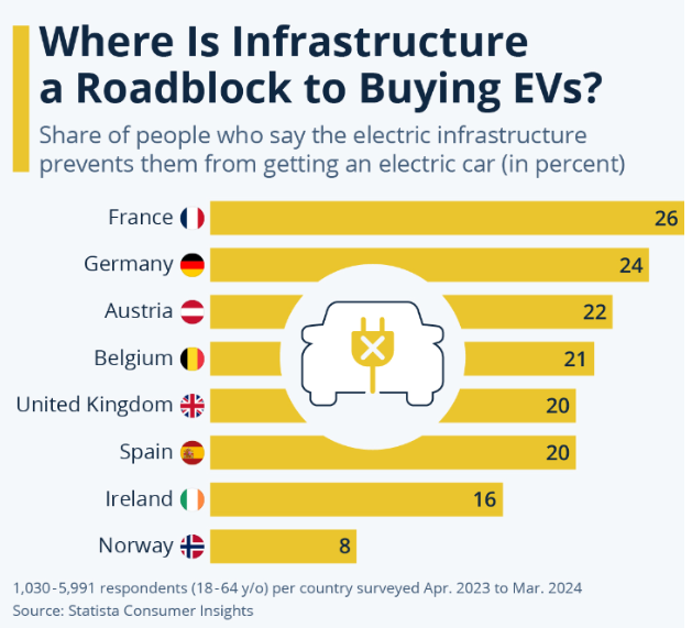 Chart showing infrastructure as a roadblock to buying EVs across European countries