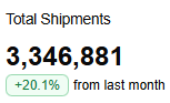 Total Shipments Statistics