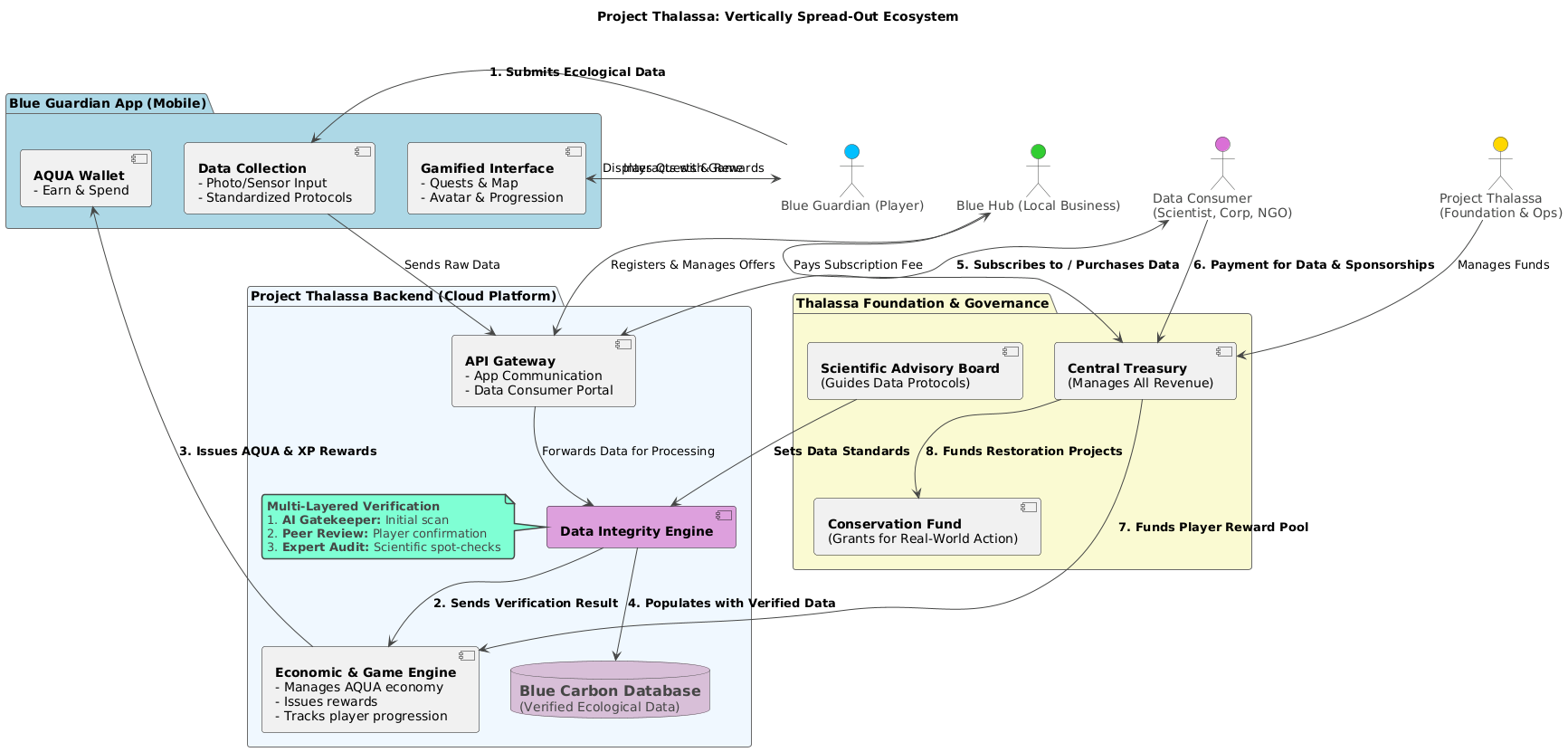 Project Thalassa Vertically Spread-Out Ecosystem showing detailed technical data flow and system architecture