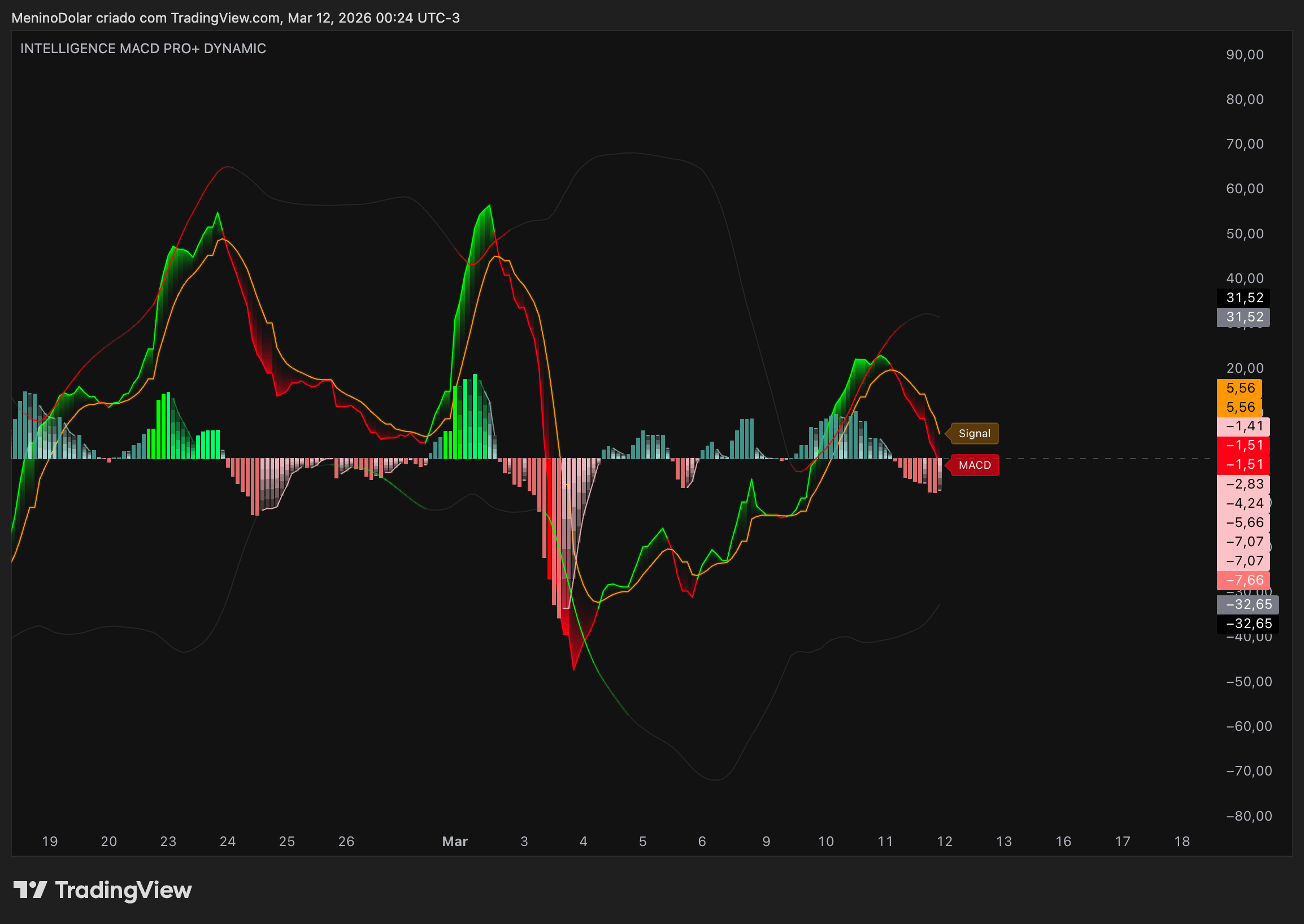MACD Indicator