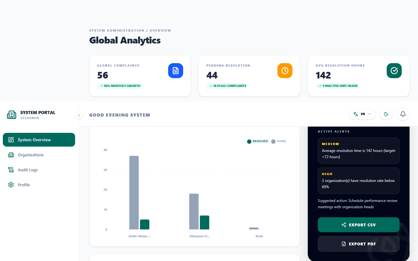 CityVoice System Analytics