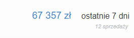 Zrzut ekranu: 67 357 zł sprzedaży w ostatnie 7 dni, 12 sprzedaży