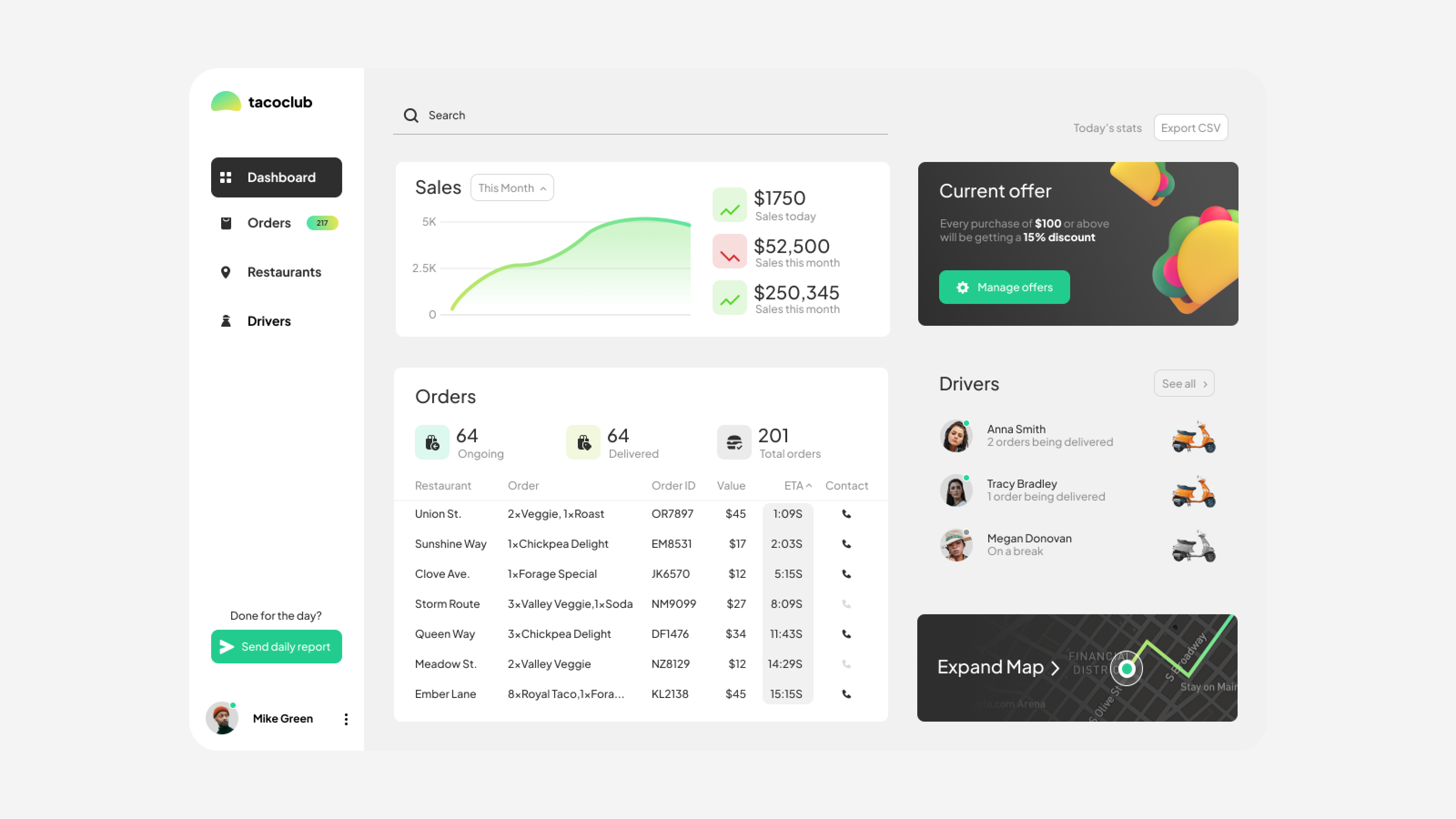 Food delivery dashboard showing sales metrics, order management, and driver tracking interface