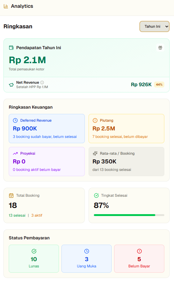Dashboard analytics BeautyFlow menampilkan ringkasan pendapatan, piutang, total booking, dan status pembayaran